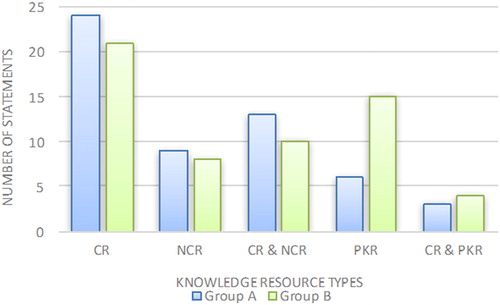 Figure 3. Frequency of knowledge resource types used in group discourse.Note: CR = Contextual Resources, NCR = New Conceptual Resources, CR & NCR = Relations between Contextual Resources and New Conceptual Resources, PKR = Prior Knowledge Resources, CR & PKR = Relations between Contextual Resources & Prior Knowledge Resources.