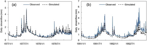 Fig. 6 Comparison of observed and simulated daily streamflow for the Latrobe@Noojee catchment using the GR4J model: (a) Calibration, 1977–1978, and (b) Simulation, 1991–1992.