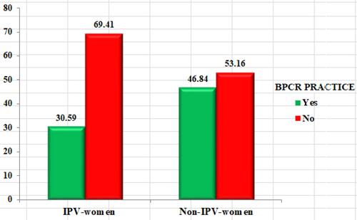 Figure 2 Distribution of BPCR practice in the context of IPV of women in Benchi-Sheko, Southwest, Ethiopia, 2021.