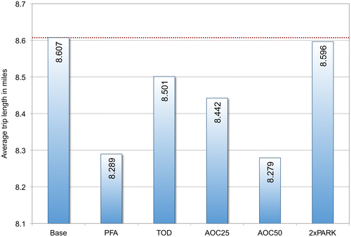 Figure 5. Average trip length in 2030.