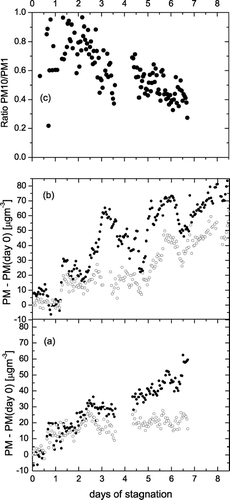 FIG. 7 Increase in PM concentration during stagnation events. (a) Period from the morning of March 11 to the morning of March 18. (b) Period from the evening of January 21 to the morning of January 30. Filled circles: corrected PM10 concentrations; open circles: corresponding PM1 concentrations. Panel (c) shows the ratio of the PM1 to PM10 concentrations during the March event (panel (a)).