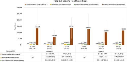 Figure 3 Total GA-Specific Healthcare Costs.Notes: Costs are shown in 2019 US dollars. *Patient-related costs include patient copay, coinsurance, deductible. aAdjusted for age, gender, region, insurance type, Charlson Comorbidity Index, and baseline comorbidities. bp<0.05, using “early/intermediate AMD” as the referent category.