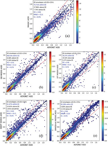 Figure 9. Density scatterplots of total samples for (a) the MAIAC algorithm, (b) the deep blue algorithm, (c) the dark target algorithm, (d) the deep blue algorithm and the dark target algorithm (DBDT) and (e) SPAODnet algorithm. The colour bars represent the density of retrieved values that rely on the grid points (his2D). The black solid line is the 1:1 line, and the red dashed lines represent the within EE lines.