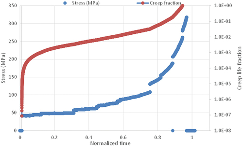 Figure 3. Creep life fraction (red, right logarithmic y-axis) and hoop stress development (blue, left y-axis) as a function of time for the TB-259 sample tested in LBE at 750°C/60 bars. The LF = 1 is iteratively solved by optimising the effective corrosion rate. The duration of creep failure of an equivalent test in air has an estimated failure time of approximately 10 000 hours (~1.1 years).