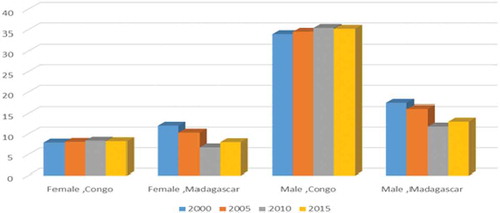 Figure 6. Wage and salaried workers, (% of employment), by gender.