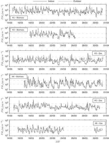 Figure 4. Indoor and outdoor hourly PM3 concentrations during the Nogales Indoor/Outdoor Air Quality (AQINO) study at H1: biomass, H2: improved biomass, H3: gas, H4: biomass, H5: gas, and H6: gas. Tic marks are every 24 hr and denote 00:00; gray dashed lines indicate the minimum and maximum median outdoor PM3 for all homes from Table 2.