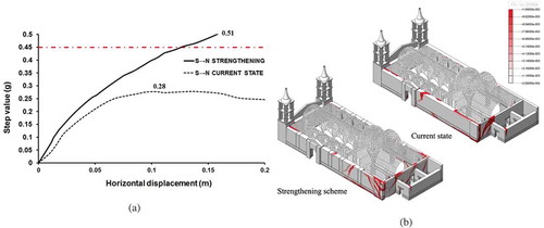 Figure 14. Ica Cathedral: (a) load-displacement diagram, at the top of the north wall. Note the seismic demand of 0.45 g (in red); and (b) distribution of maximum principal tensile strains for 20 cm of lateral displacement for the model at current and strengthening state