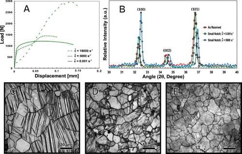 Figure 2. (A) Load-displacement curve for the small-notch cylindrical specimen along the RD at various strain-rates. (B) XRD patterns for the as-received and tested specimens along the RD. Light microscopy images of (C) the as-received sample along the RD; a small-notch cylindrical specimen tested at (D) 10−3 s−1 and (E) 5 × 103 s−1 along the RD. Note that the XRD pattern of tested sample (B) and the images (D) and (E) were taken just below the fracture surface in the notch sections.