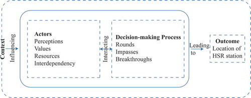 Figure 1. Analytical framework (Source: the authors)