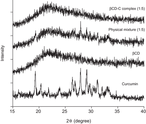 Figure 3.  General X-ray diffraction patterns of curcumin, βCD, a physical mixture of curcumin and βCD (1:5), and βCD-C complex (curcumin:βCD 1:5).