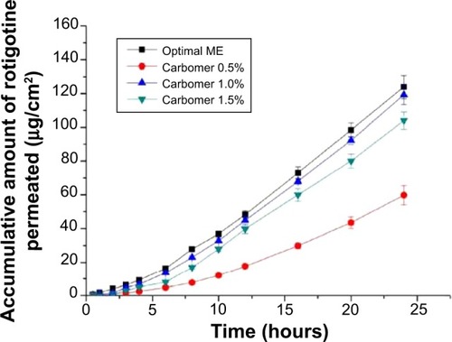 Figure 6 Accumulated amount of rotigotine that permeated from the optimal formulation of the rotigotine microemulsion gels at different Carbomer concentrations (w/w).Note: The values represent the mean ± SD (n=3).Abbreviations: ME, microemulsion formulation; SD, standard deviation.