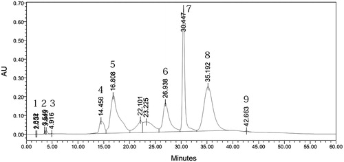 Figure 1. HPLC chromatogram of free monosaccarides present in the aqueous extract of T. clypeatus.