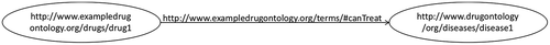 Figure 1. RDF graph example of linking a drug to a disease.