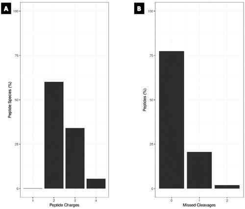 Figure 1. Bar graph – QC metrics for the proteomics data. (A) Charge state distribution of identified peptides across all samples. (B) QC miscleavage analysis, showing the percentage of peptides with zero, one and two missed cleavages.