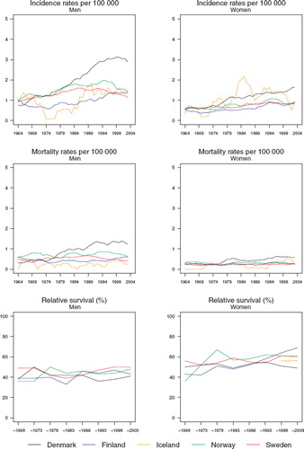 Figure 7. Trends in age-standardised (World) incidence and mortality rates per 100 000 and age-standardised (ICSS) 5-year relative survival for cancer of the mouth by sex and country. Nordic cancer survival study 1964–2003.