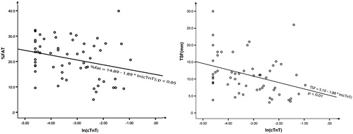 Figure 2. Linear regression analysis for troponin T and anthropometric parameters (percentage of body fat and triceps skinfold).