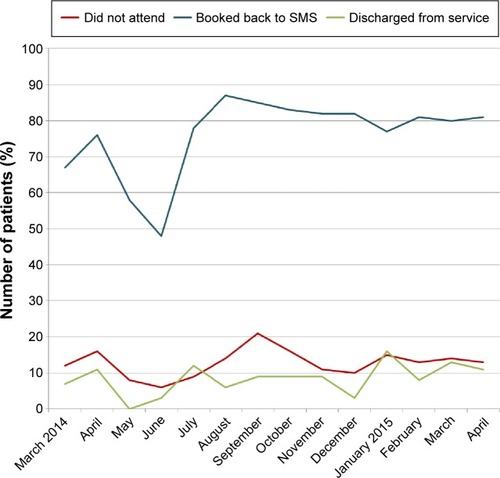 Figure 4 Graph showing the monthly trend of outcomes for patients booked into the SMS.