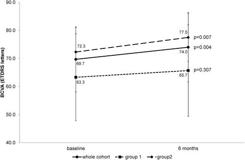 Figure 1 Change in BCVA from baseline to 6 months of follow-up.