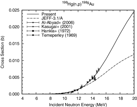 Figure 19. 198Hg(n, p)198gAu reaction cross section.