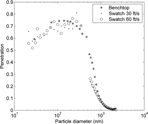 Figure 12 FIG. 12 Wind-tunnel swatch test results for two different free stream velocities (30 and 60 ft/s) plotted with bench-top data of equivalent face velocity (27 cm s−1; based on the sample flow through the swatch).