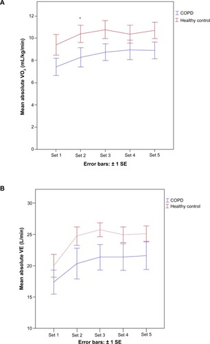 Figure 1 Mean actual oxygen consumption (A) and ventilation (B) achieved during sets 1–5 of a single isokinetic resistance training session in patients with chronic obstructive pulmonary disease and healthy controls.