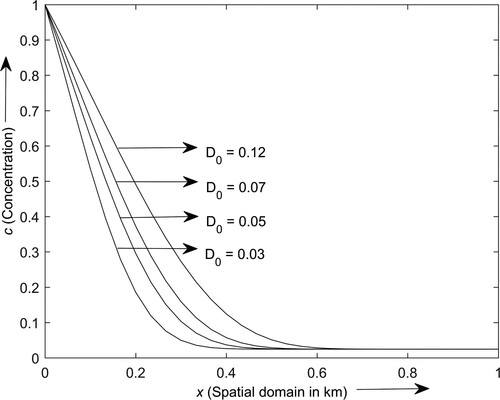 Figure 6. Contaminant concentration distribution profiles for different dispersion values.