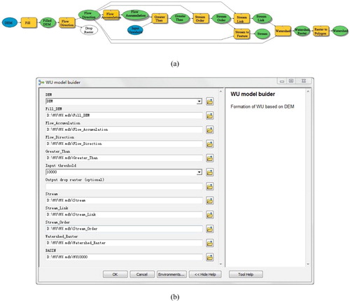 Figure 4. Construction process of the WUs: (a) processing flow and (b) interface of WU model builder.