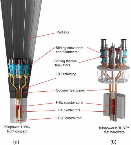 Fig. 1. (a) Kilopower 1-kW(electric) reactor flight concept and (b) KRUSTY test hardware comparison showing several similarities and components.