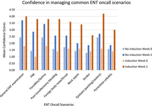 Figure 3 Comparing confidence scores for each ENT scenario with and without induction program.