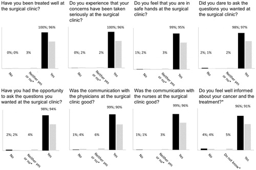 Figure 2. Descriptive data of the patients’ experience of the overall communication at the surgical clinic over time, by repeated measures. Black indicates baseline (n = 1085) and grey (n = 920) the one year follow-up. *‘Neither yes nor no’ and ‘Do not know’ where only used as an answer alternative in the one year follow-up questionnaire.