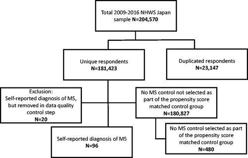 Figure 1. Respondent flow diagram for the study. MS, Multiple sclerosis; NHWS, National Health and Wellness Survey.