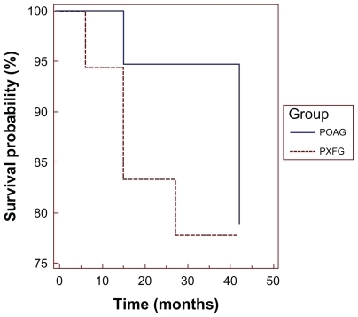 Figure 2 Kaplan-Meier survival curves for all patients, plotting the cumulative probabilities against time that the IOP did not return to baseline (<3 mmHg) and/or no further medical, laser, or surgical intervention for the treatment of glaucoma was initiated following SLT.