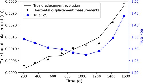 Figure 3. Evolution of horizontal displacement (m) at point G on the slope and FoS evolution based on the true model parameters (see in Table 1) and water level fluctuation (see in Figure 2)