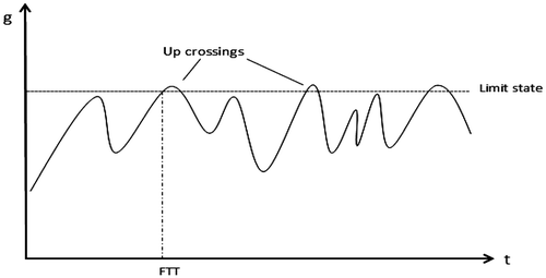 Figure 1. Trajectory of time dependent limit state.