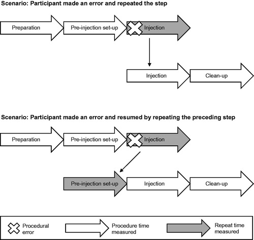 Figure 1. Study schematic. For this post-hoc analysis, time was measured by investigators. When participants made an error, a trainer corrected the mistake and participants repeated the steps until mastery of the procedure. Number of repeats due to procedural errors (marked with an “X”) were counted. Time was measured for correctly performed procedural steps (white arrows) and steps repeated due to procedural errors (gray arrows).