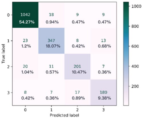 Figure 9. Confusion matrix for video clip 4.