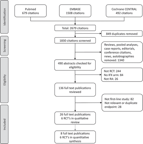 Figure 1. PRISMA flow diagram of the systematic review.CENTRAL Cochrane Central Register of Controlled Trials; IFX infliximab, RA rheumatoid arthritis, RCT randomized controlled trial.