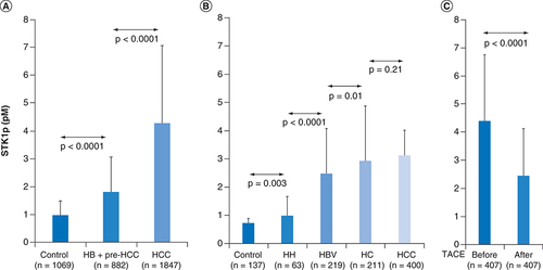 Figure 3. Concentration of TK1 in serum.Comparison of STK1p level among controls, hepatic benign/pre-HCC and HCC (A); Comparison of STK1p level among controls, HH, HBV infections, HC and HCC (B); Comparison of STK1p levels before and after TACE treatment in HCC (C).HBV: Hepatitis B virus; HC: Hepatic cirrhosis; HCC: Hepatocellular carcinoma; HH: Hepatic hemangiomas; STK1p: Serum thymidine kinase 1 protein concentration; TACE: Transarterial chemoembolization.