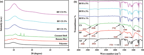 Figure 5. (A) XRD patterns of reinforcements and composites and (b) FTIR bands for reinforcements and composites.