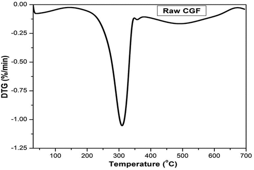 Figure 7. Raw CGF DTG curve.