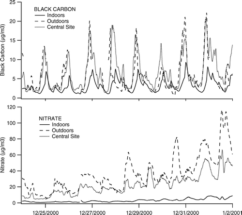 FIG. 2 Indoor, outdoor, and central site concentrations of black carbon and nitrate during the period between the Christmas and New Years holidays when the house was unoccupied with doors and windows closed.