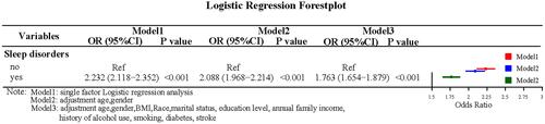 Figure 2 Logistic regression forest plot of the association between sleep disorders and CVD.