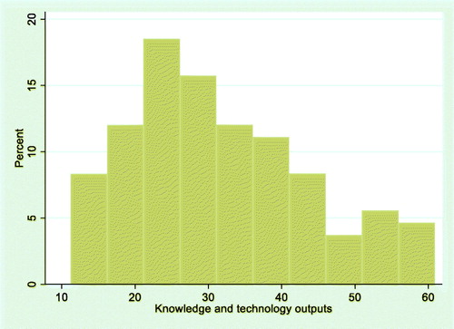 Figure A1. Percent summary of the knowledge and technology outputs scores.