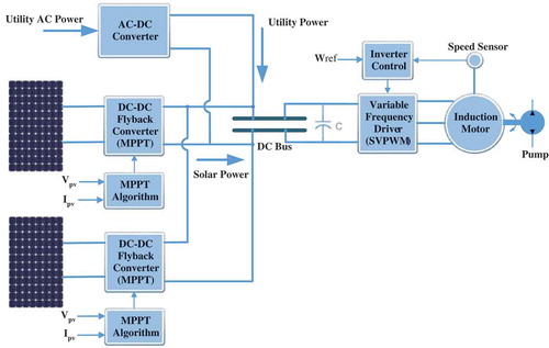 Figure 2. The proposed hybrid PV and utility powered water pumping system