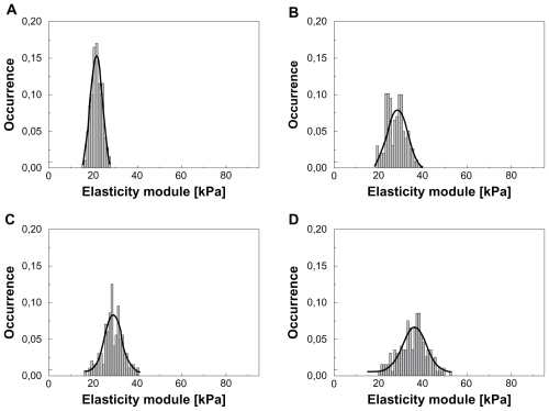 Figure 3 Histograms of the elasticity module for red blood cells incubated with the main buffer solution for A) 0 hours, B) two hours, C) six hours, and D) 12 hours.