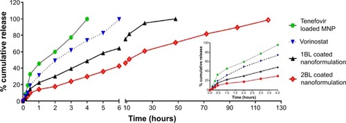 Figure 4 Pharmacokinetic release data.Notes: Comparative cumulative release profile of uncoated tenofovir, uncoated vorinostat, and dextran-coated (1 layer [1BL] and two bilayers [2BL]) nanoformulation in phosphate-buffered saline (pH, 7.4) at 37°C. Inset shows the initial burst release profile at 4 hours for all the nanoformulations.Abbreviation: MNP, magnetic nanoparticle.
