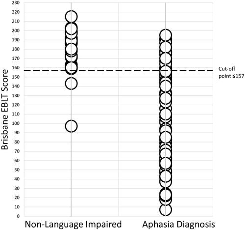 Figure 3. Brisbane EBLT score by language diagnosis.