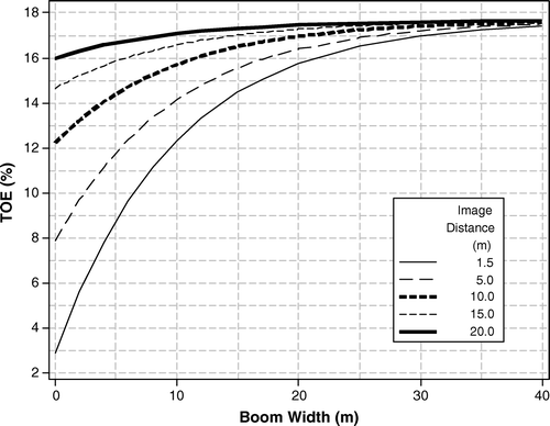 Figure 4.  Predicted total error (TOE) as a function of boom width and image distance from non-linear regression model (see equation Equation6) with parameter coefficients for original threshold (Table IV).