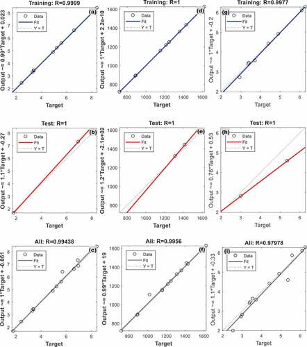 Figure 3. ANN modeling results for biocomposites WF/Plaster (a-c) strength (d-f) displacement and (g-i) Young modulus data.