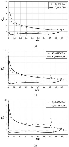 Figure 7. Comparison between numerical results and experimental data for pressure coefficient (Melton et al., Citation2018) for the airfoil with fluidic oscillators (x0/c = 0.7, α = 8°, δf = 40° and y/s = 0.5).